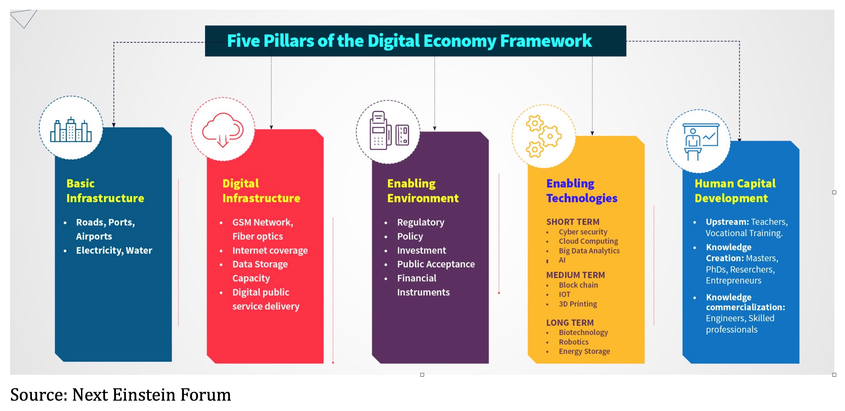 Five Pillars Of Digital Framework Source : Next Einstein Forum