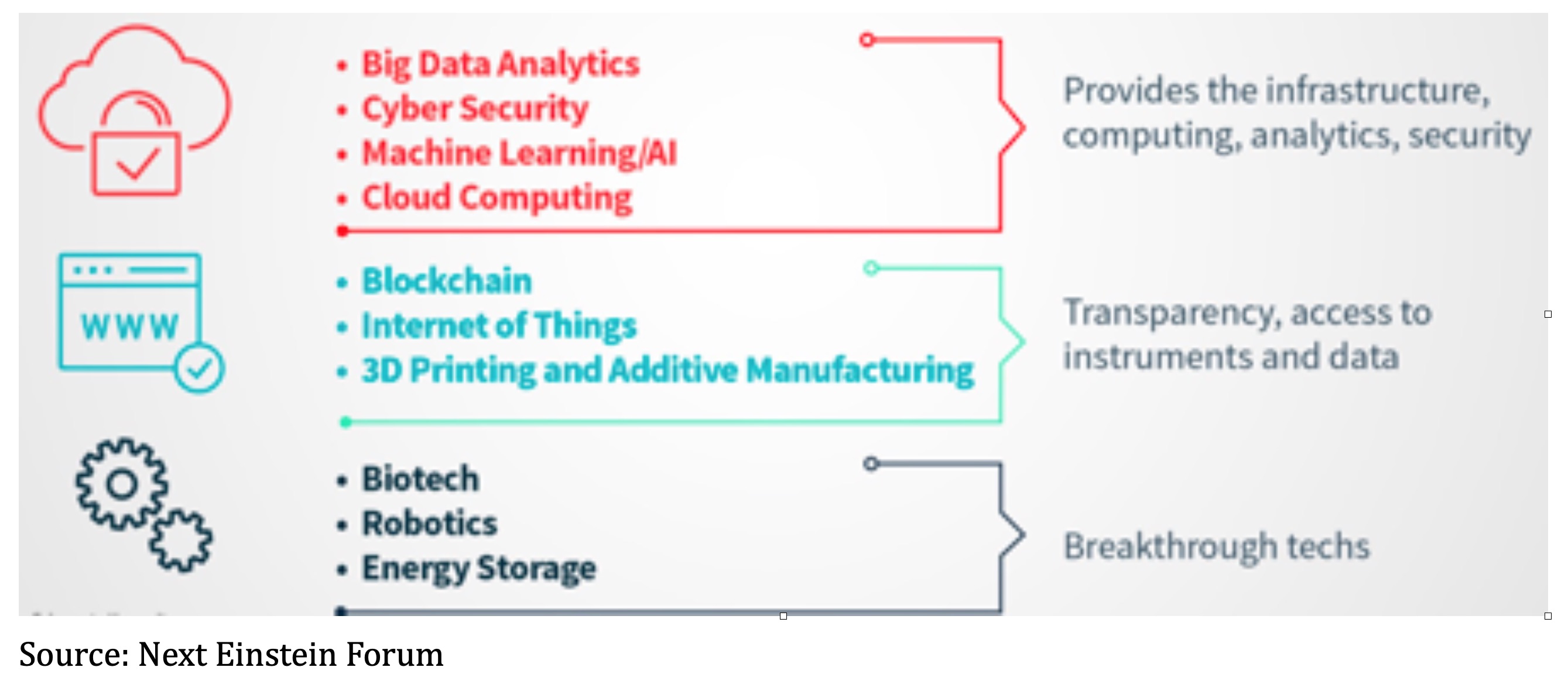 Five Pillars Of Digital Framework Source : Next Einstein Forum